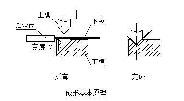 钣金加工中数控折弯加工零件范围及加工精度参数的详细解答-南昌永丰物业维护管理有限公司